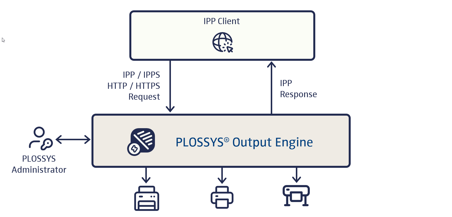 Printing with IPP